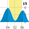 Folly Creek tide chart for Saturday, January 15, 2022