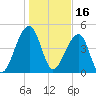 Folly Creek tide chart for Sunday, January 16, 2022