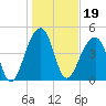 Folly Creek tide chart for Wednesday, January 19, 2022