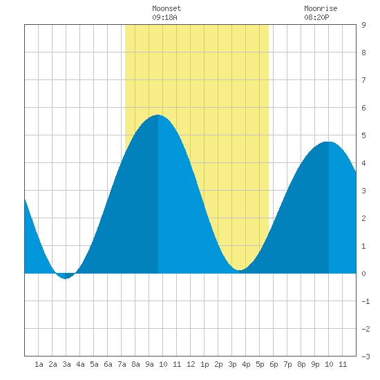 Folly Creek tide chart for Thursday, January 20, 2022