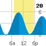 Folly Creek tide chart for Thursday, January 20, 2022