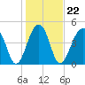 Folly Creek tide chart for Saturday, January 22, 2022
