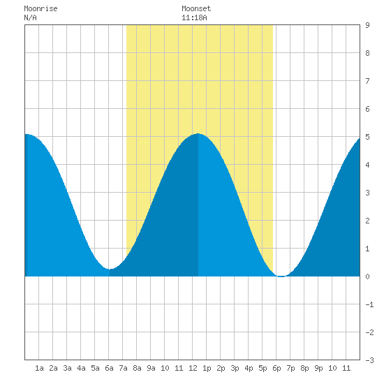 Folly Creek tide chart for Monday, January 24, 2022