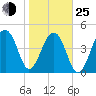 Folly Creek tide chart for Tuesday, January 25, 2022