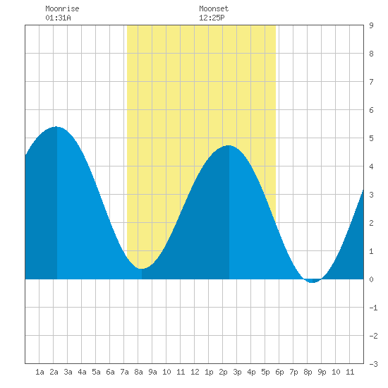 Folly Creek tide chart for Wednesday, January 26, 2022