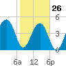 Folly Creek tide chart for Wednesday, January 26, 2022