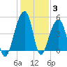 Folly Creek tide chart for Monday, January 3, 2022