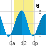 Folly Creek tide chart for Thursday, January 6, 2022