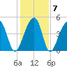 Folly Creek tide chart for Friday, January 7, 2022
