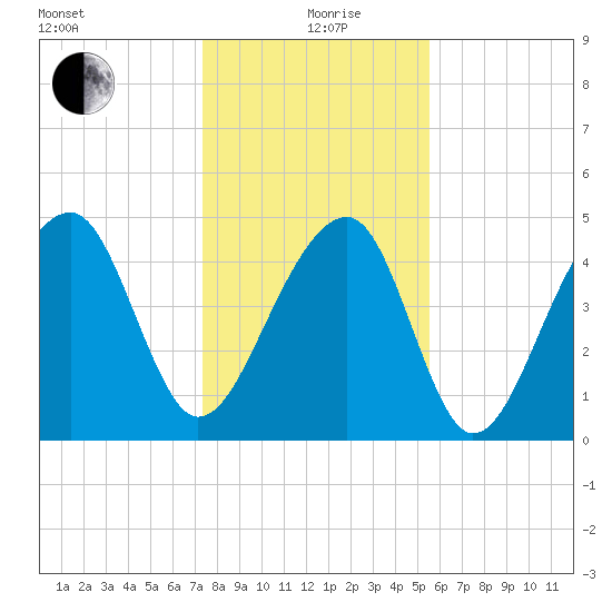 Folly Creek tide chart for Sunday, January 9, 2022
