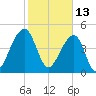 Folly Creek tide chart for Sunday, February 13, 2022