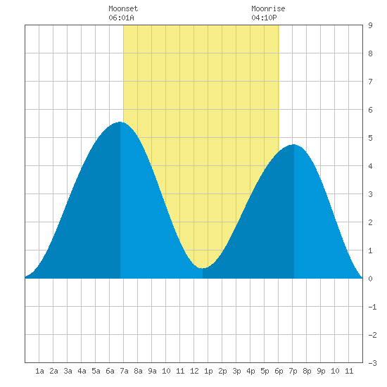 Folly Creek tide chart for Monday, February 14, 2022