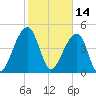 Folly Creek tide chart for Monday, February 14, 2022