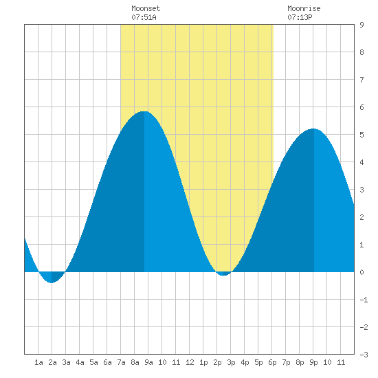 Folly Creek tide chart for Thursday, February 17, 2022