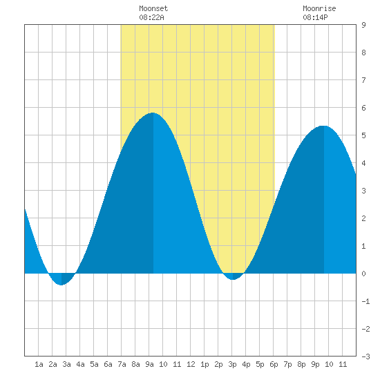 Folly Creek tide chart for Friday, February 18, 2022