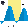 Folly Creek tide chart for Tuesday, February 1, 2022