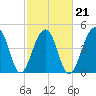 Folly Creek tide chart for Monday, February 21, 2022