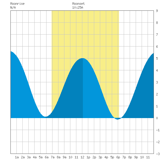 Folly Creek tide chart for Tuesday, February 22, 2022