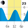 Folly Creek tide chart for Wednesday, February 23, 2022