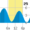 Folly Creek tide chart for Friday, February 25, 2022