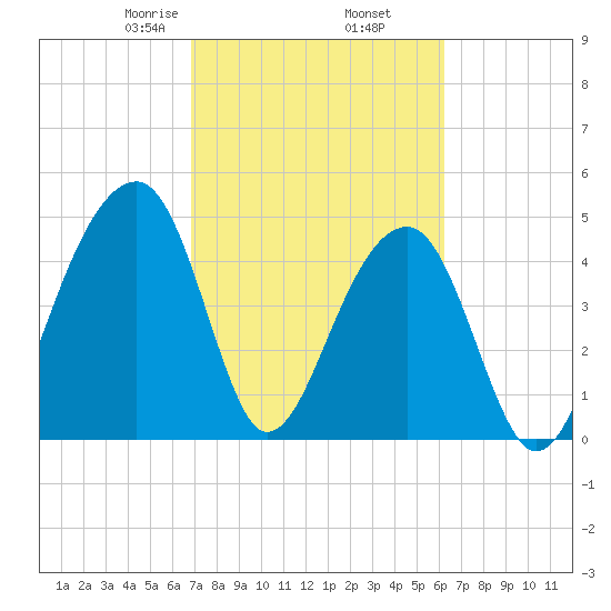 Folly Creek tide chart for Saturday, February 26, 2022