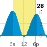 Folly Creek tide chart for Monday, February 28, 2022