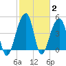Folly Creek tide chart for Wednesday, February 2, 2022