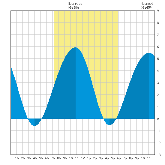 Folly Creek tide chart for Friday, February 4, 2022