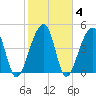 Folly Creek tide chart for Friday, February 4, 2022