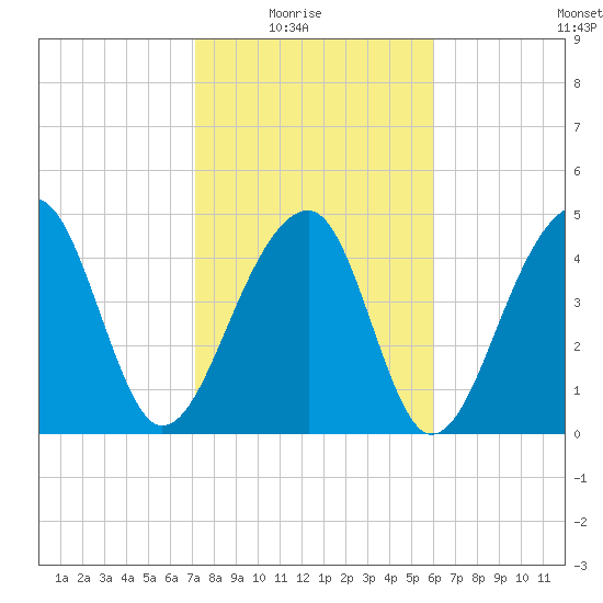 Folly Creek tide chart for Sunday, February 6, 2022