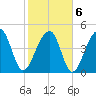 Folly Creek tide chart for Sunday, February 6, 2022