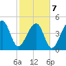 Folly Creek tide chart for Monday, February 7, 2022
