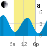 Folly Creek tide chart for Tuesday, February 8, 2022