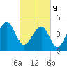 Folly Creek tide chart for Wednesday, February 9, 2022