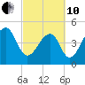 Folly Creek tide chart for Thursday, March 10, 2022