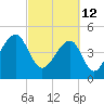Folly Creek tide chart for Saturday, March 12, 2022