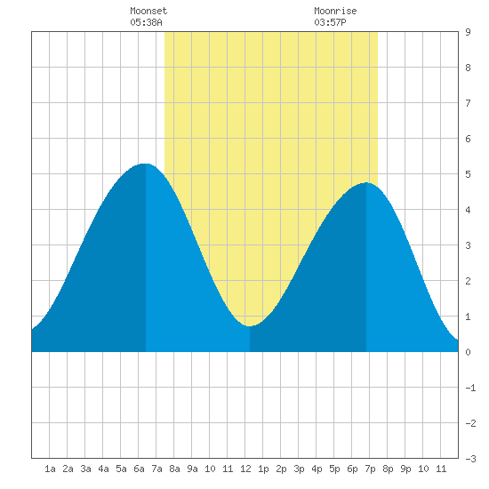 Folly Creek tide chart for Monday, March 14, 2022