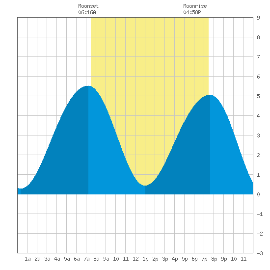 Folly Creek tide chart for Tuesday, March 15, 2022