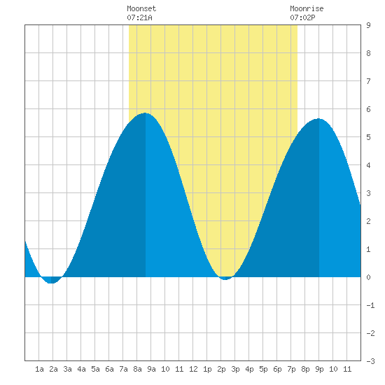 Folly Creek tide chart for Thursday, March 17, 2022