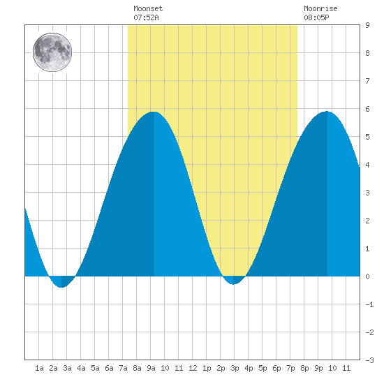 Folly Creek tide chart for Friday, March 18, 2022