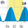Folly Creek tide chart for Friday, March 18, 2022