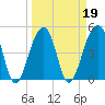 Folly Creek tide chart for Saturday, March 19, 2022