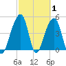 Folly Creek tide chart for Tuesday, March 1, 2022