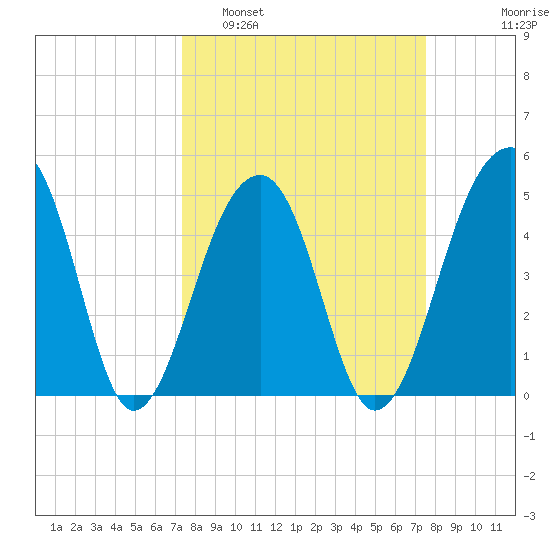 Folly Creek tide chart for Monday, March 21, 2022
