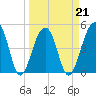 Folly Creek tide chart for Monday, March 21, 2022