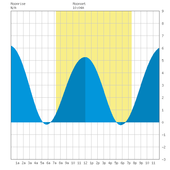 Folly Creek tide chart for Tuesday, March 22, 2022