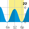 Folly Creek tide chart for Tuesday, March 22, 2022