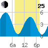 Folly Creek tide chart for Friday, March 25, 2022
