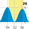 Folly Creek tide chart for Monday, March 28, 2022