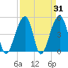 Folly Creek tide chart for Thursday, March 31, 2022